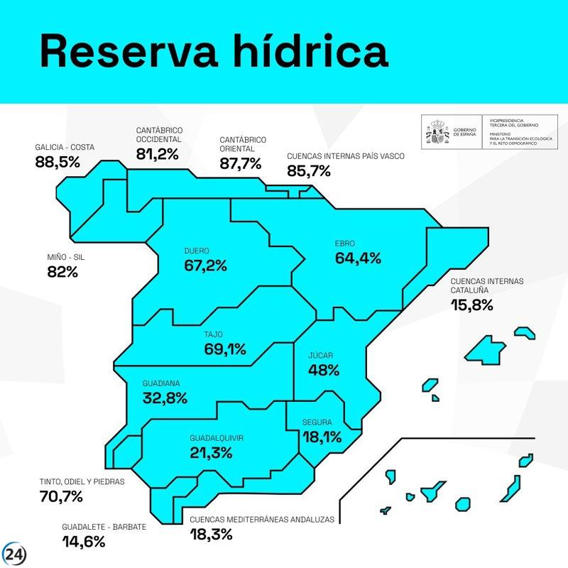 El Tajo registra un nivel del 69,1% y el Guadiana del 32,8% en sus embalses esta semana.