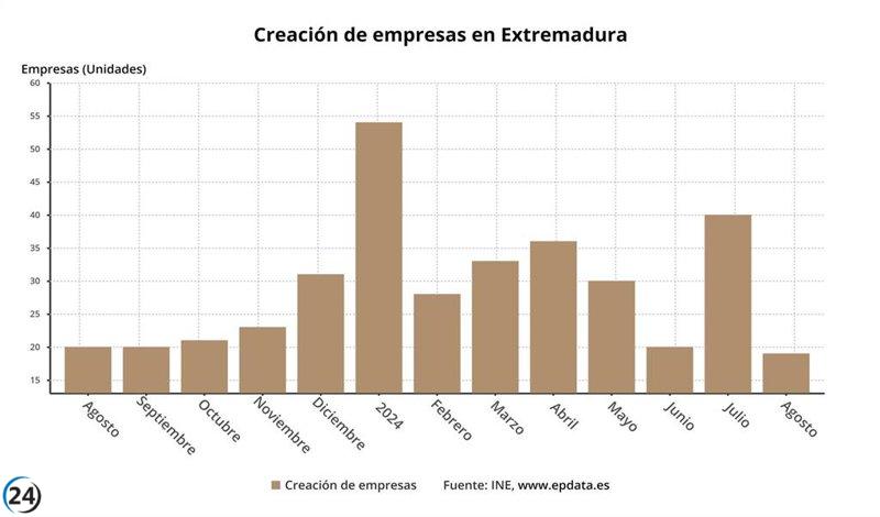 El aumento de nuevas empresas en Extremadura alcanza el 4,7% en agosto