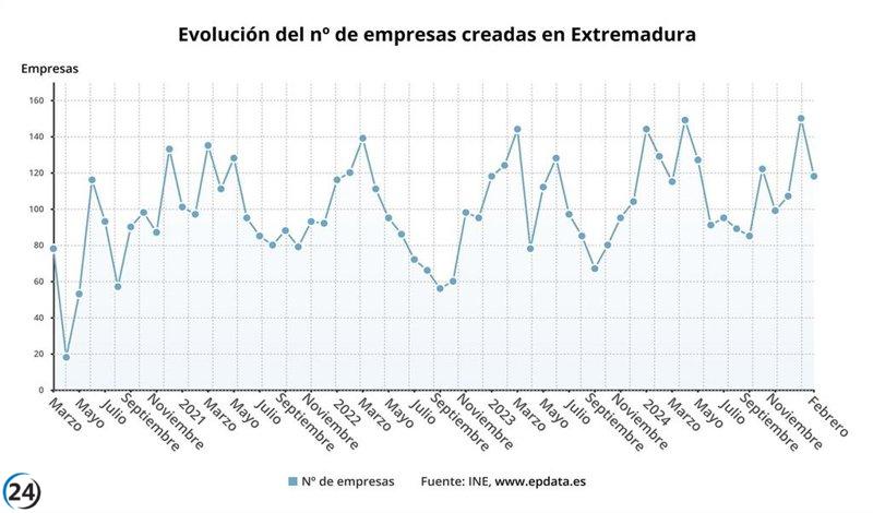 Caen un 8,5% las nuevas empresas en Extremadura durante febrero.