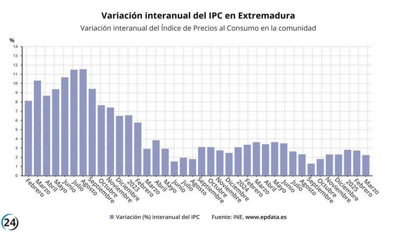 IPC en Extremadura retrocede al 2,2% en marzo, marcando una caída de cinco décimas respecto al mes previo.