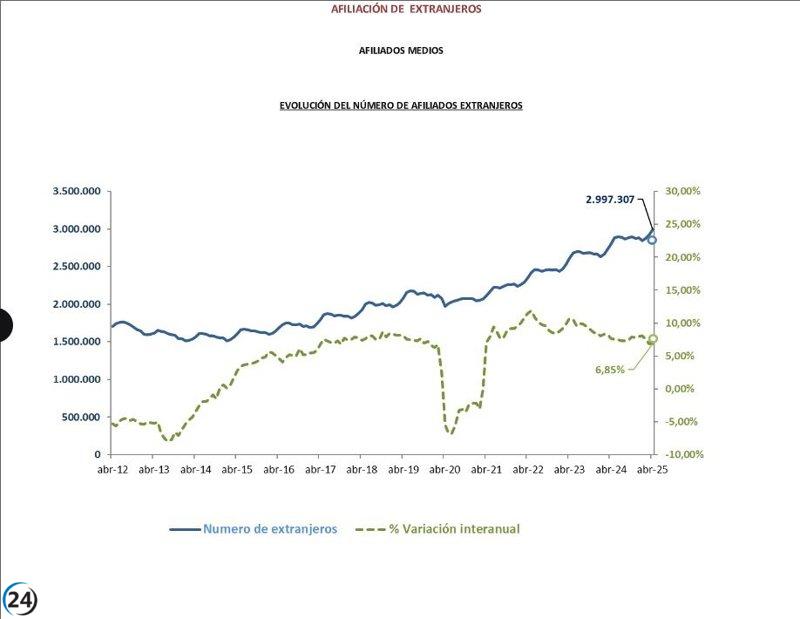 Aumento de 740 afiliados extranjeros a la Seguridad Social en Extremadura en abril, alcanzando los 18.332.