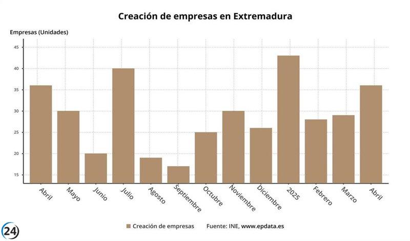 Descenso del 10,7% en la creación de empresas en abril en Extremadura.