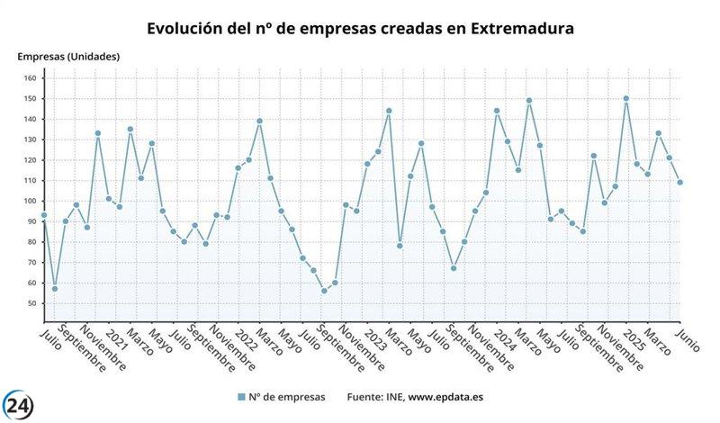 Extremadura experimenta un incremento del 19,8% en la creación de empresas durante junio.