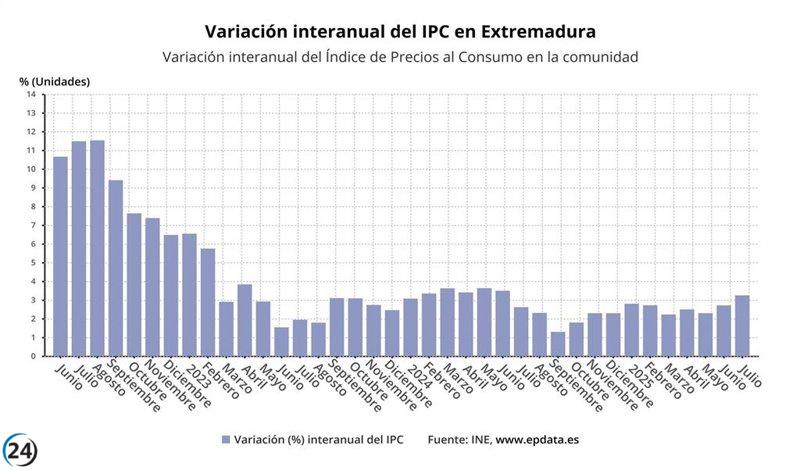 Inflación en Extremadura registra un aumento del 3,2% en julio.