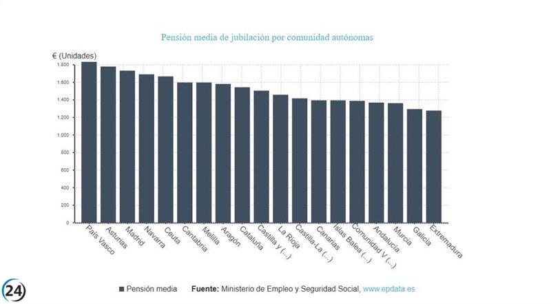 Pensión promedio en Extremadura llega a 1.275,3 euros en agosto.
