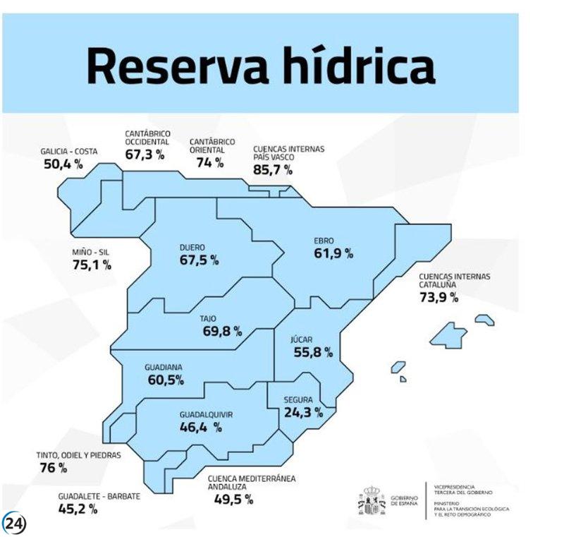 Embalses del Tajo y Guadiana registran caídas al 69,8% y 60,5% de su capacidad esta semana.