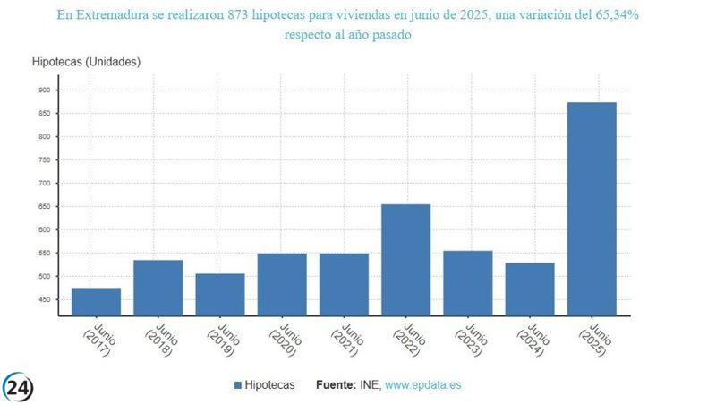 Incremento del 65,3% en la firma de hipotecas en Extremadura en junio, aunque muestra señales de desaceleración.
