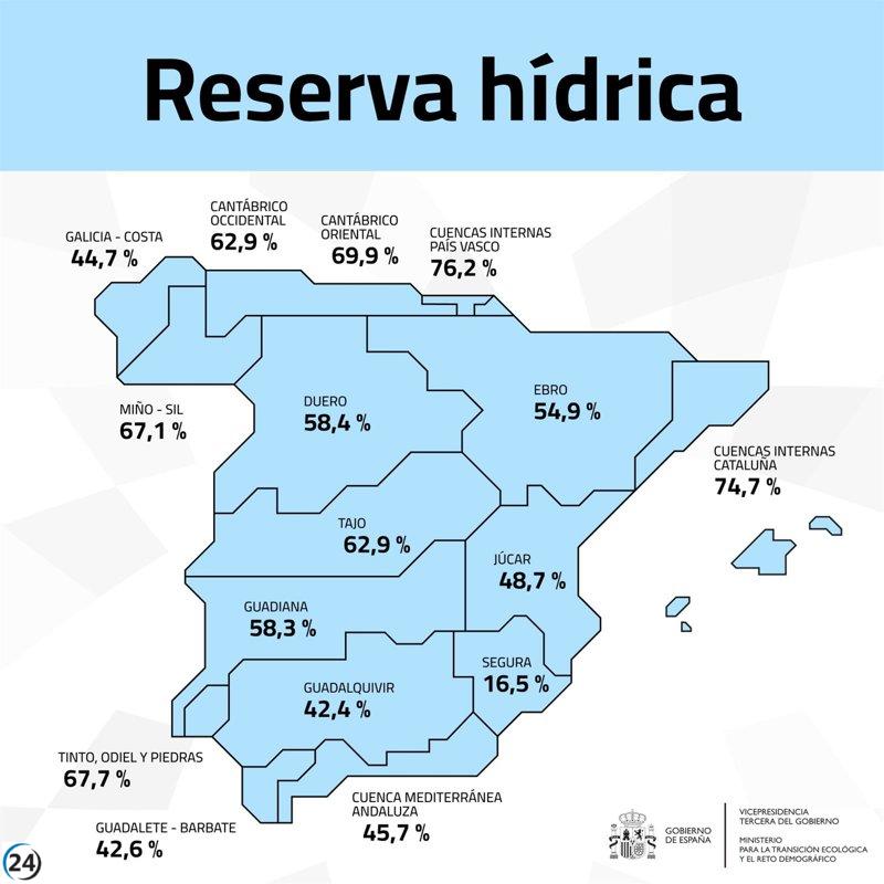 Embalses del Tajo y Guadiana cierran el año hidrológico con un 62,9% y 58,3% de su capacidad, respectivamente.