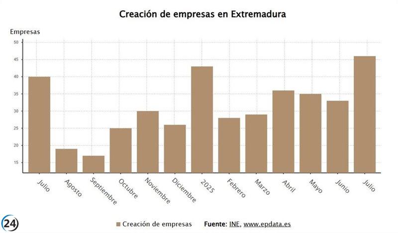 Aumento del 11,8% en nuevas empresas en Extremadura durante septiembre, alcanzando las 95.
