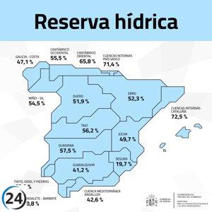 Emblases del Guadiana y Tajo alcanzan niveles de 57,5% y 56,2% de su capacidad esta semana.