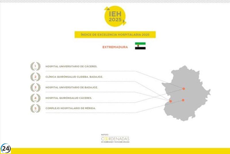 El Hospital Universitario de Cáceres se posiciona como el líder en calidad de atención en Extremadura, según el Índice de Excelencia 2025.