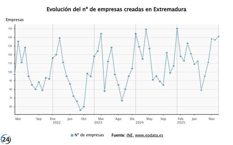 Descenso del 6% en el inicio de nuevas empresas en Extremadura durante enero.