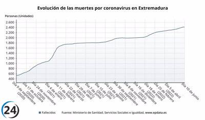 Extremadura sigue sin pacientes en UCI y suma 4 muertes en la última semana