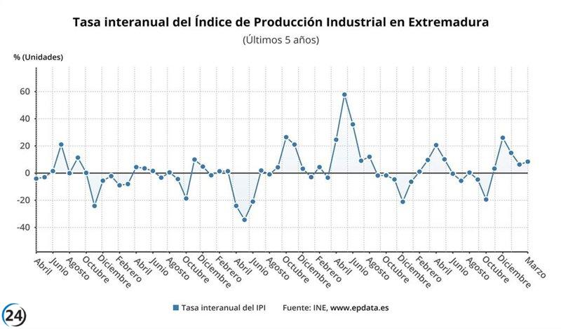 Industria extremeña registra cuarto mayor aumento en marzo con 8.4% de crecimiento.