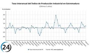 Industria extremeña registra cuarto mayor aumento en marzo con 8.4% de crecimiento.