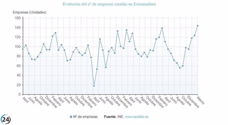 El aumento de empresas en Extremadura alcanza el 3,6% en marzo con 144 nuevas sociedades.