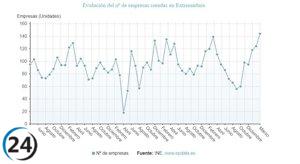 El aumento de empresas en Extremadura alcanza el 3,6% en marzo con 144 nuevas sociedades.