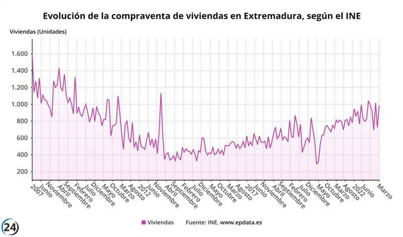 Aumenta el número de ventas de viviendas en Extremadura en un 8,2% en marzo.
