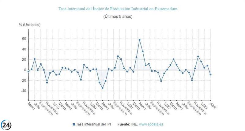 La producción industrial en Extremadura disminuye un 8,6% en abril en comparación con el año anterior.