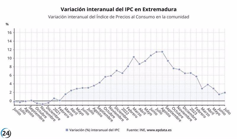 La inflación en Extremadura se mantiene en julio y su tasa anual alcanza el 1,9%