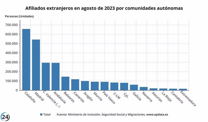 Aumenta un 13,64% la cifra de extranjeros registrados en la Seguridad Social de Extremadura, alcanzando los 16.790