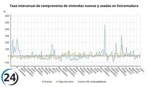 El mercado inmobiliario en Extremadura resurge con un incremento del 5,25% en la compra de viviendas durante julio respecto al año anterior