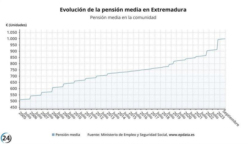 La pensión promedio en Extremadura supera los 1.000 euros por primera vez, pero sigue siendo la más baja de España.