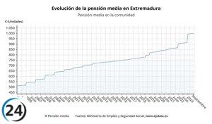 La pensión promedio en Extremadura supera los 1.000 euros por primera vez, pero sigue siendo la más baja de España.