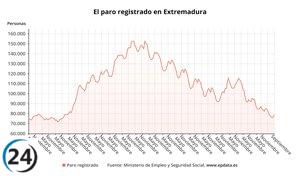 La disminución del desempleo en Extremadura alcanza los 8.090 en septiembre, sumando un total de 79.317 desempleados.