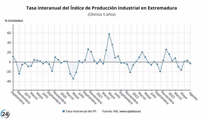 La producción industrial en Extremadura disminuye un 2,9% en agosto, un 0,7% por debajo del promedio nacional.