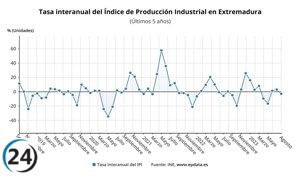 La producción industrial en Extremadura disminuye un 2,9% en agosto, un 0,7% por debajo del promedio nacional.