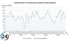 El índice de creación de empresas en agosto en Extremadura llega a su punto más alto del país con un aumento del 28,79%
