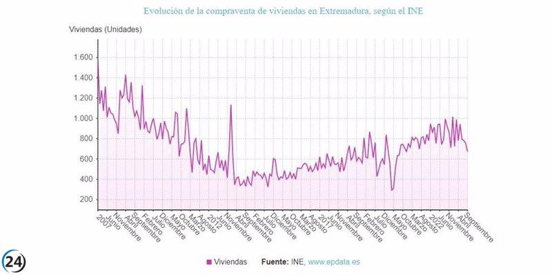 La compraventa de viviendas en Extremadura cae un 32,19% por un deterioro en su evolución interanual en septiembre