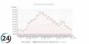 Continúa disminuyendo el desempleo en Extremadura: 1.962 personas encuentran trabajo y el número de desempleados se sitúa en 78.241.